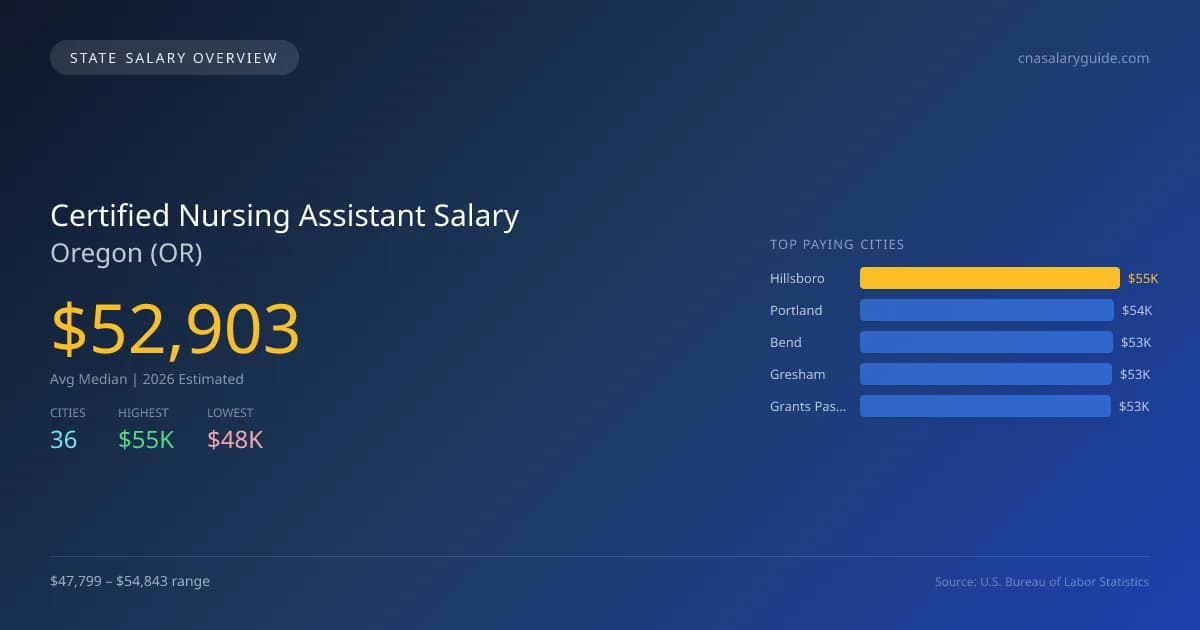 Certified Nursing Assistant Salary in Oregon - 2025 BLS Data Infographic