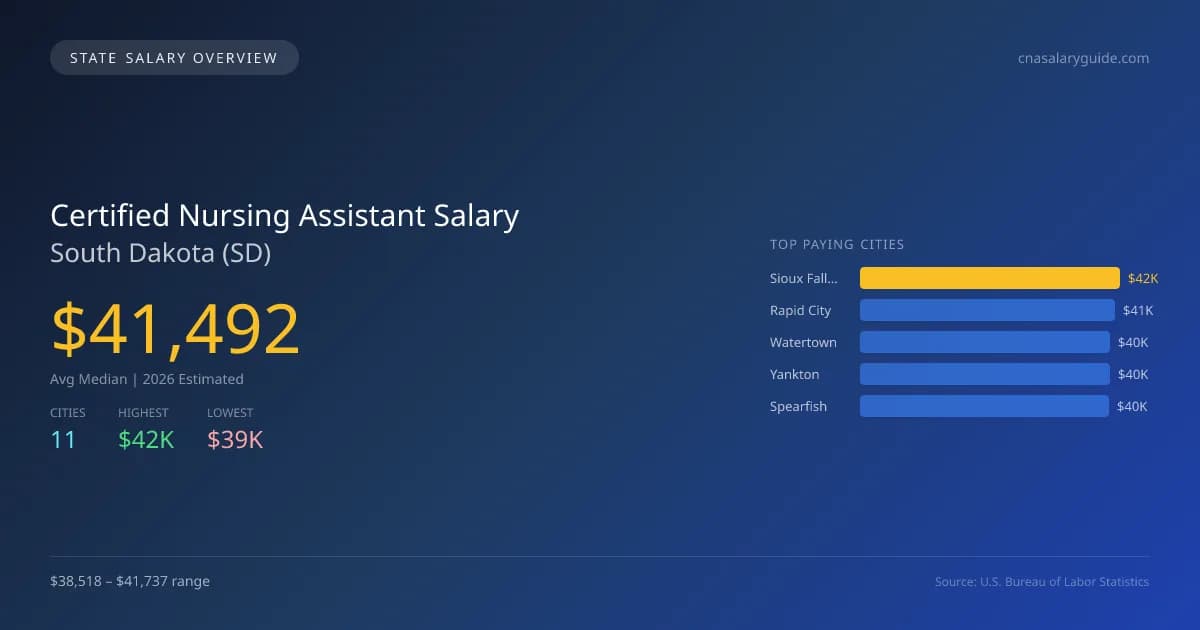 Certified Nursing Assistant Salary in South Dakota - 2025 BLS Data Infographic