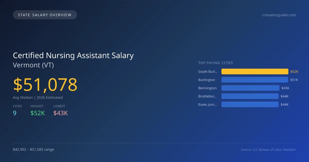 Certified Nursing Assistant Salary in Vermont - 2025 BLS Data Infographic