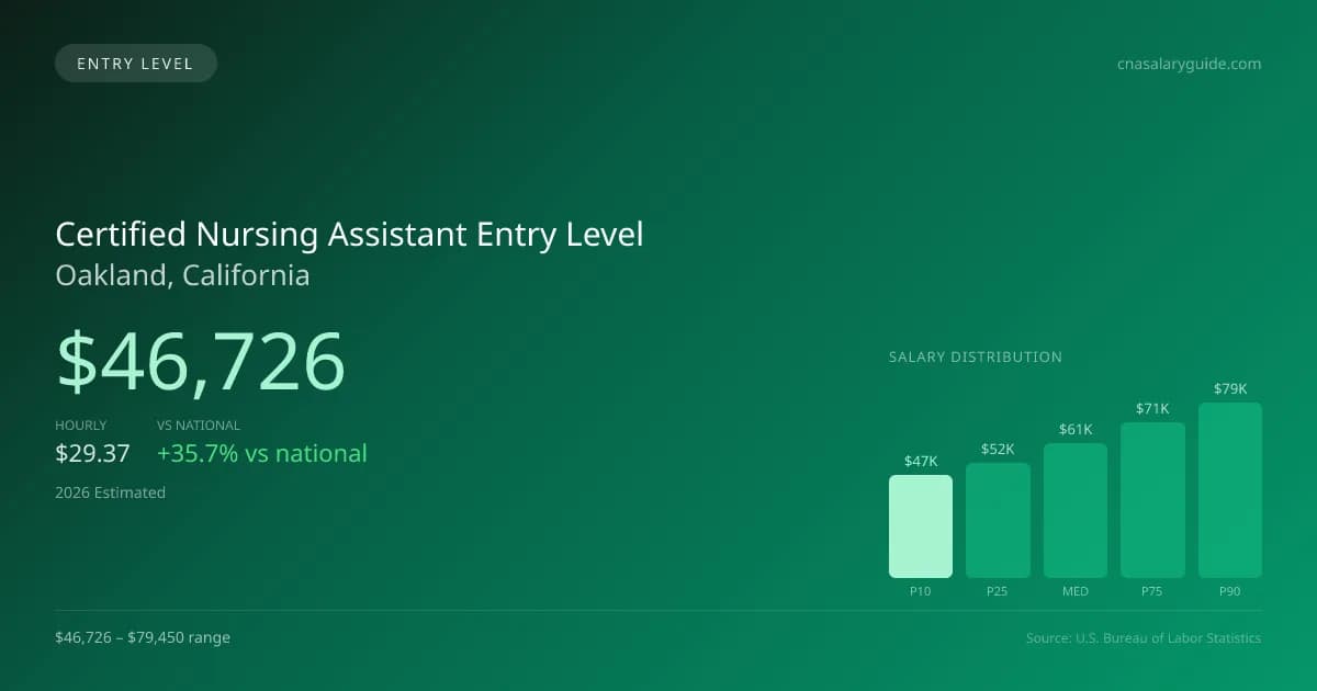 Certified Nursing Assistant Entry Level Salary in Oakland, CA — 2026 est., based on 2025 BLS