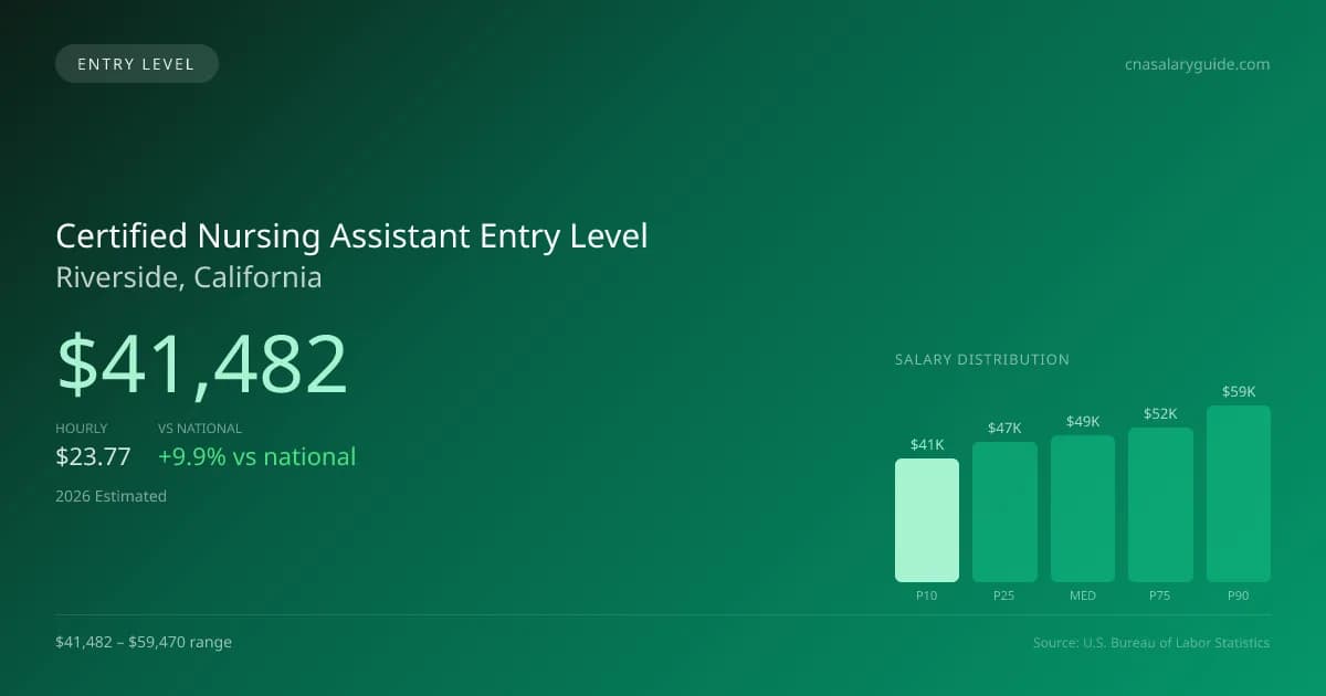 Certified Nursing Assistant Entry Level Salary in Riverside, CA — 2026 est., based on 2025 BLS