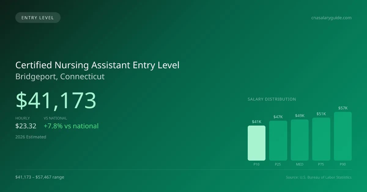 Certified Nursing Assistant Entry Level Salary in Bridgeport, CT — 2026 est., based on 2025 BLS