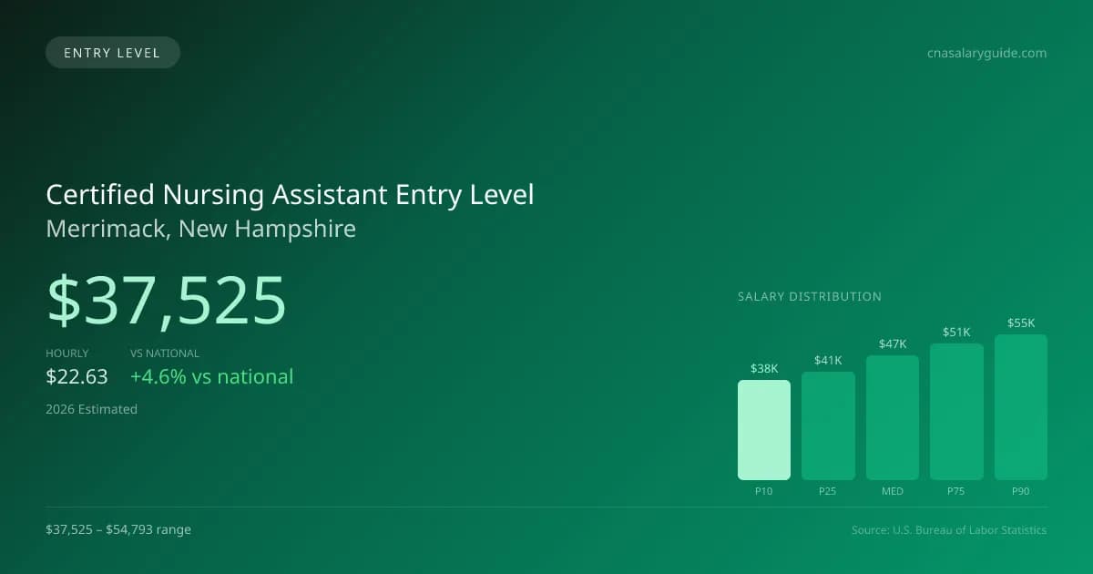 Certified Nursing Assistant Entry Level Salary in Merrimack, NH — 2026 est., based on 2025 BLS