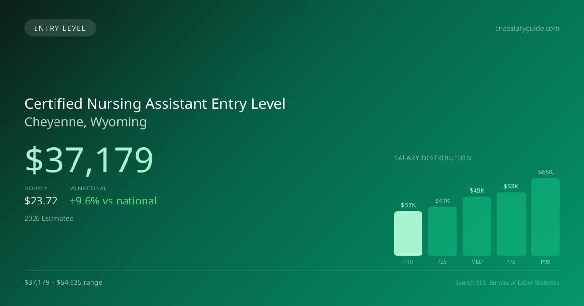 Certified Nursing Assistant Entry Level Salary in Cheyenne, WY — 2026 est., based on 2025 BLS