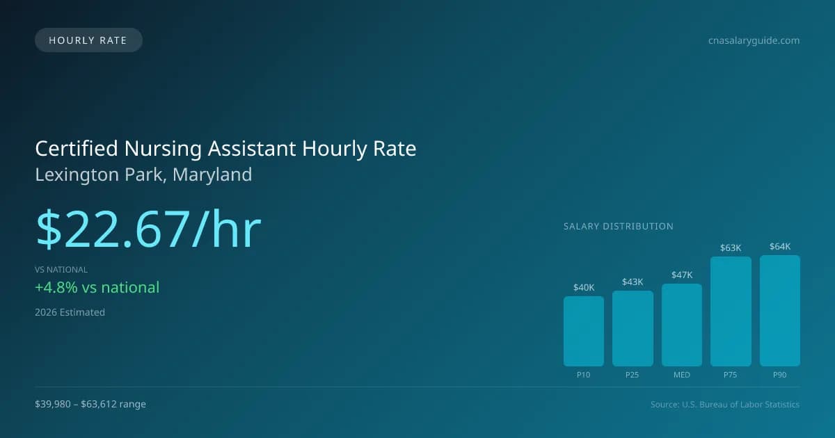 Certified Nursing Assistant Hourly Rate in Lexington Park, MD — 2026 est., based on 2025 BLS