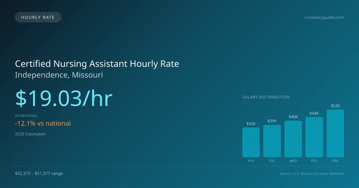 Certified Nursing Assistant Hourly Rate in Independence, MO — 2026 est., based on 2025 BLS