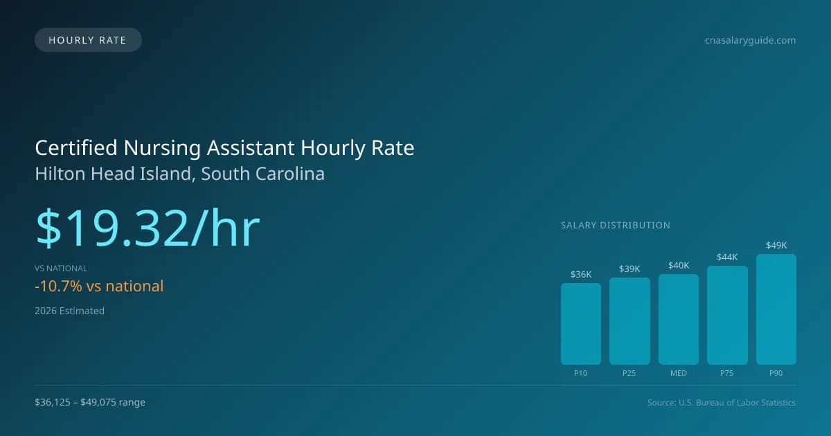 Certified Nursing Assistant Hourly Rate in Hilton Head Island, SC — 2026 est., based on 2025 BLS