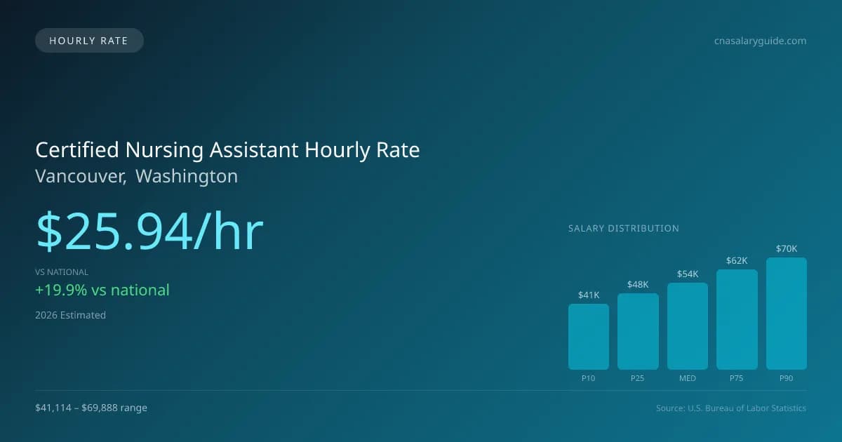 Certified Nursing Assistant Hourly Rate in Vancouver, WA — 2026 est., based on 2025 BLS