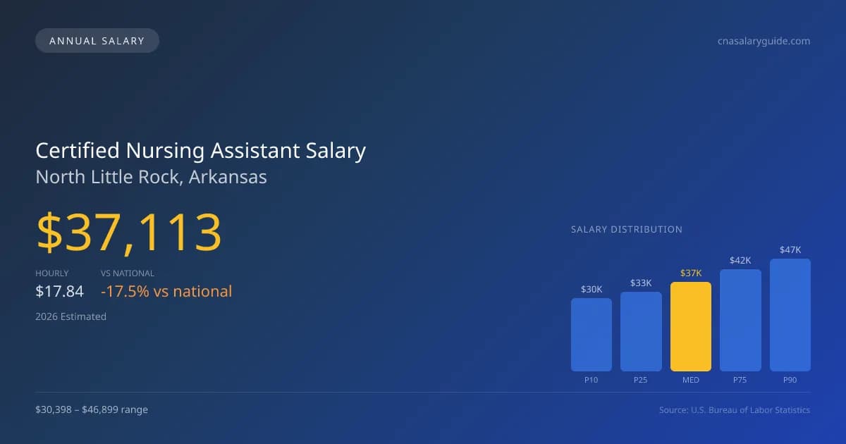 Certified Nursing Assistant Salary in North Little Rock, AR β 2026 est., based on 2025 BLS