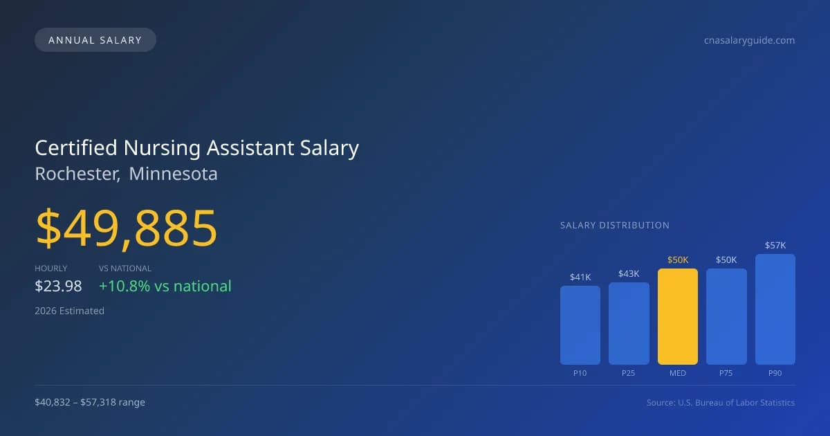 Certified Nursing Assistant Salary in Rochester, MN — 2026 est., based on 2025 BLS