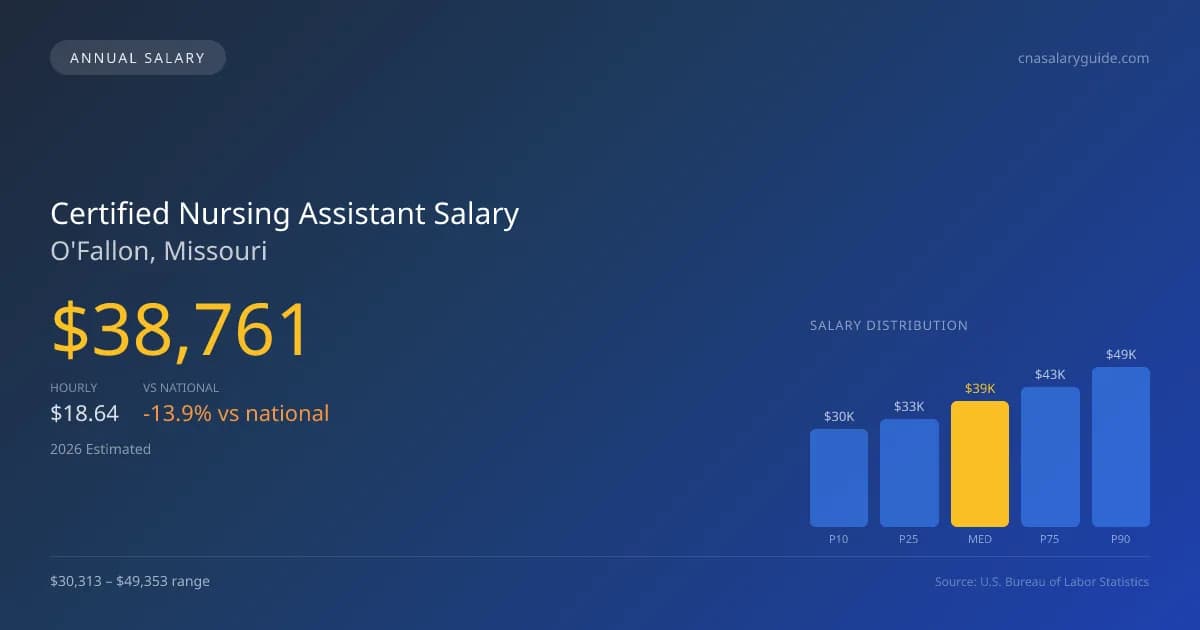 Certified Nursing Assistant Salary in O'Fallon, MO β 2026 est., based on 2025 BLS
