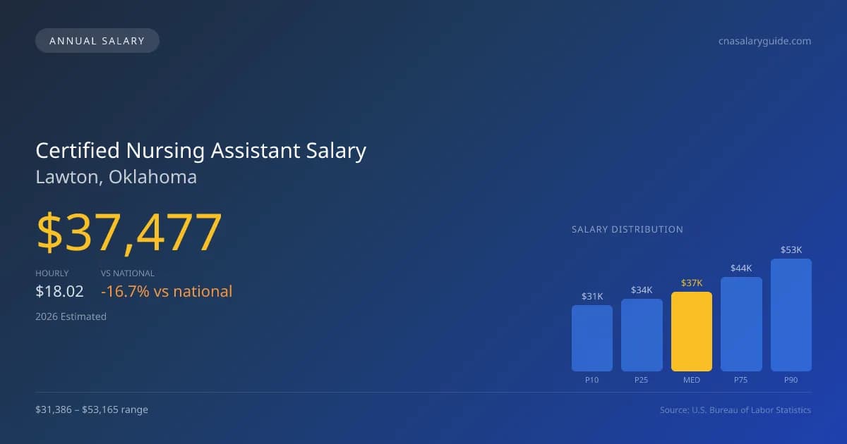Certified Nursing Assistant Salary in Lawton, OK — 2026 est., based on 2025 BLS