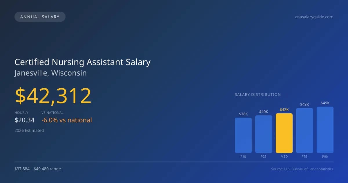 Certified Nursing Assistant Salary in Janesville, WI โ 2026 est., based on 2025 BLS