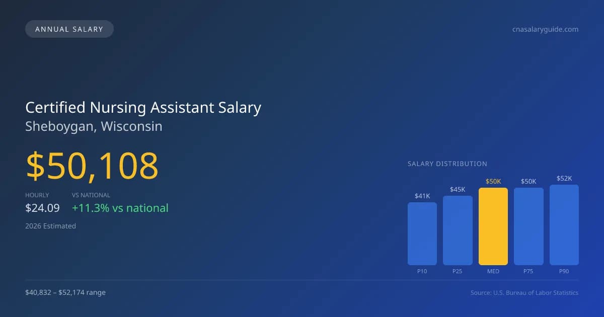 Certified Nursing Assistant Salary in Sheboygan, WI — 2026 est., based on 2025 BLS