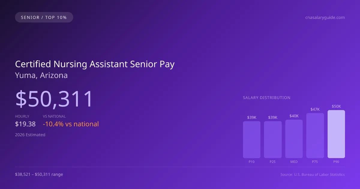 Certified Nursing Assistant Senior Salary in Yuma, AZ — 2026 est., based on 2025 BLS