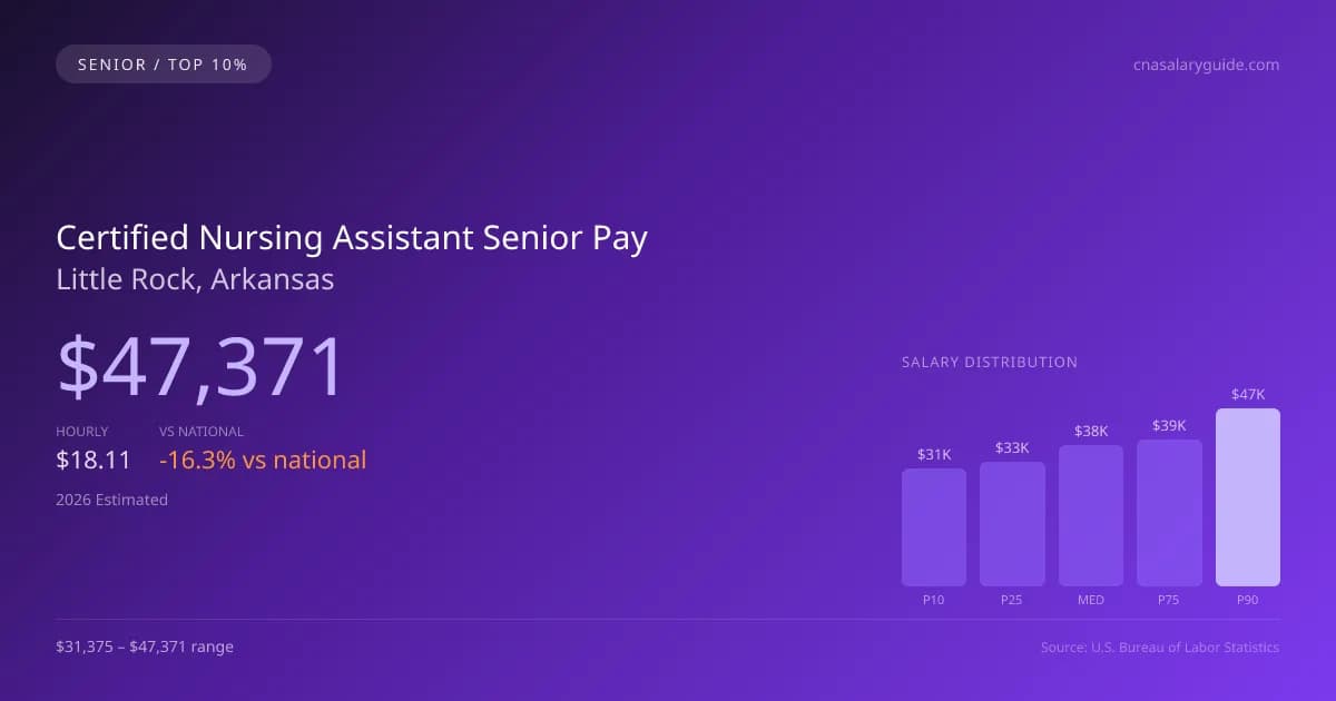 Certified Nursing Assistant Senior Salary in Little Rock, AR — 2026 est., based on 2025 BLS