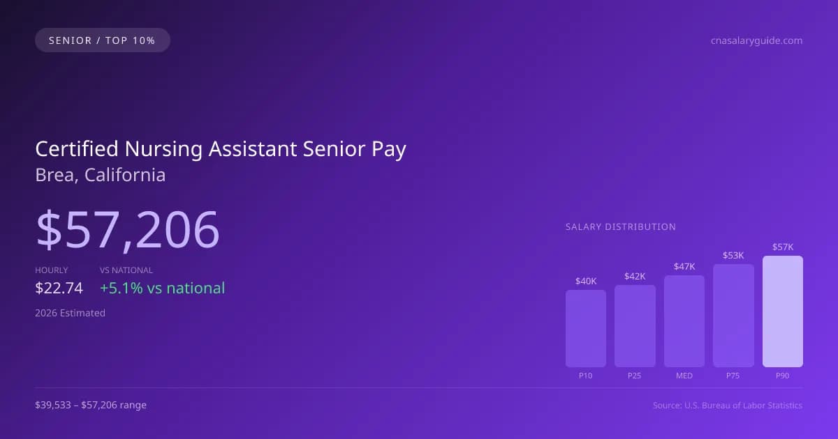 Certified Nursing Assistant Senior Salary in Brea, CA — 2026 est., based on 2025 BLS