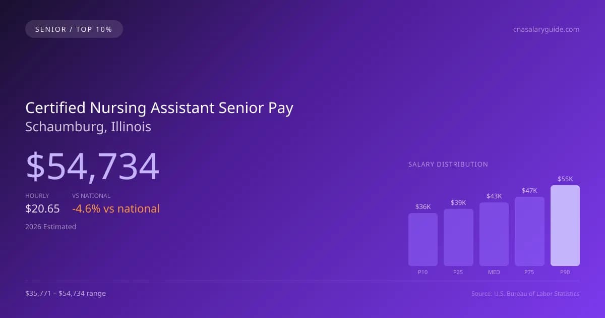 Certified Nursing Assistant Senior Salary in Schaumburg, IL — 2026 est., based on 2025 BLS