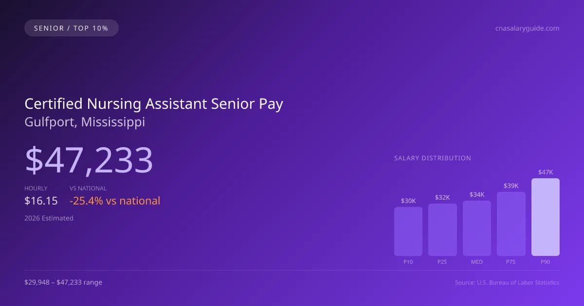 Certified Nursing Assistant Senior Salary in Gulfport, MS — 2026 est., based on 2025 BLS