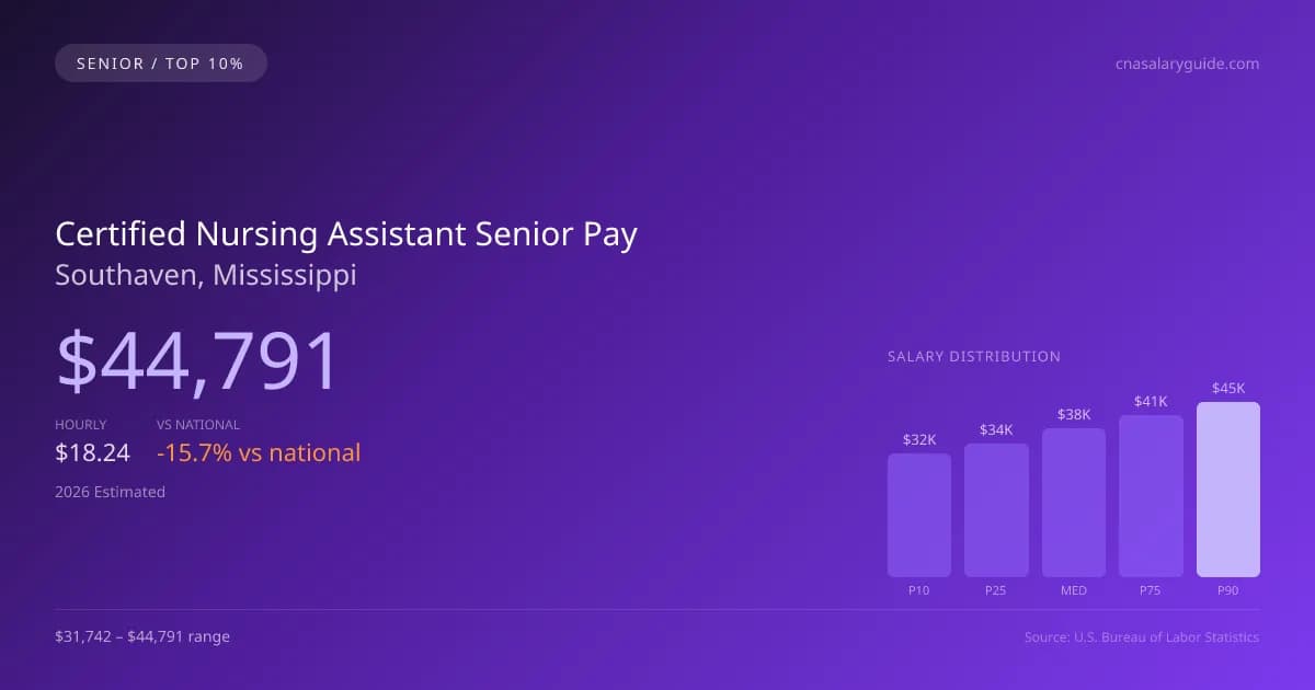 Certified Nursing Assistant Senior Salary in Southaven, MS — 2026 est., based on 2025 BLS