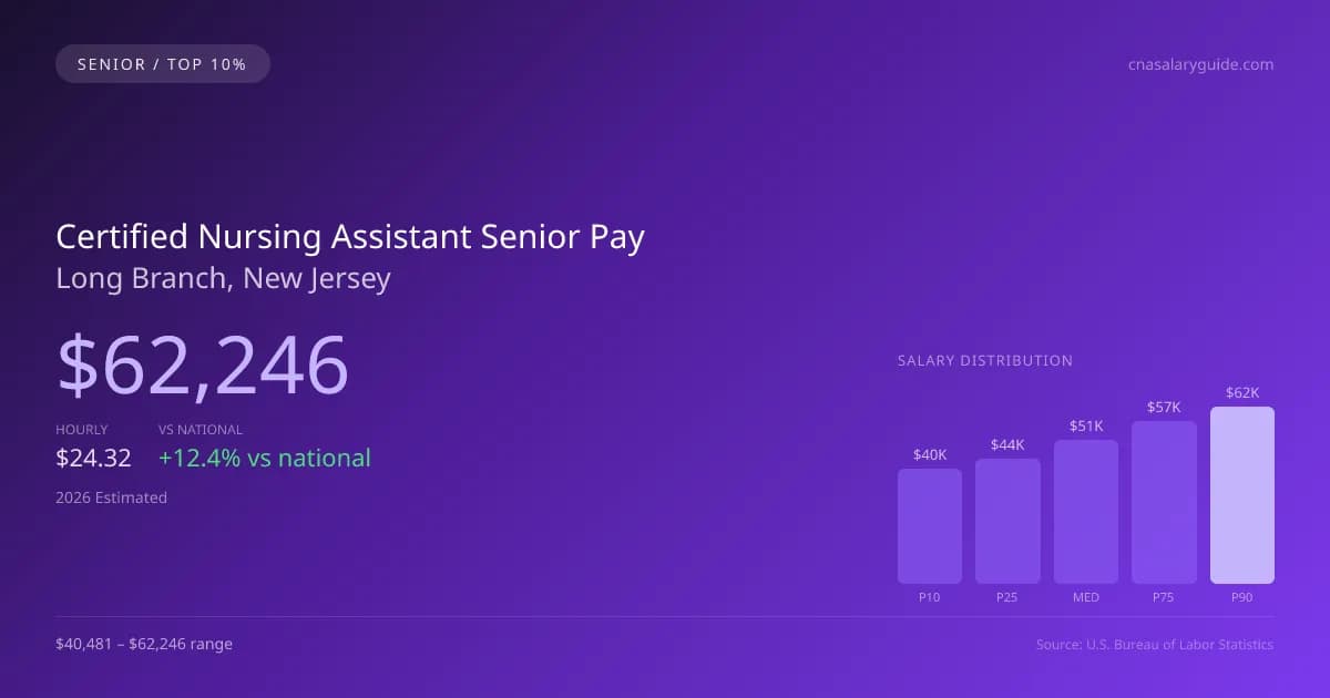 Certified Nursing Assistant Senior Salary in Long Branch, NJ — 2026 est., based on 2025 BLS
