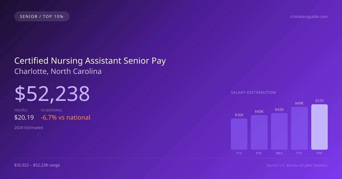 Certified Nursing Assistant Senior Salary in Charlotte, NC — 2026 est., based on 2025 BLS