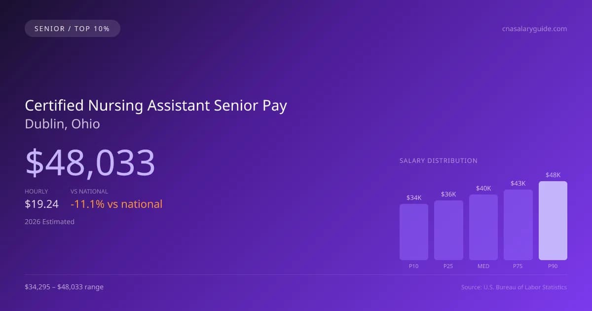 Certified Nursing Assistant Senior Salary in Dublin, OH — 2026 est., based on 2025 BLS