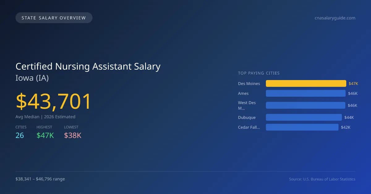 Certified Nursing Assistant Salary in Iowa - 2025 BLS Data Infographic
