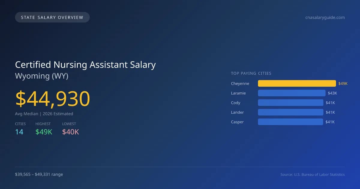 Certified Nursing Assistant Salary in Wyoming - 2025 BLS Data Infographic