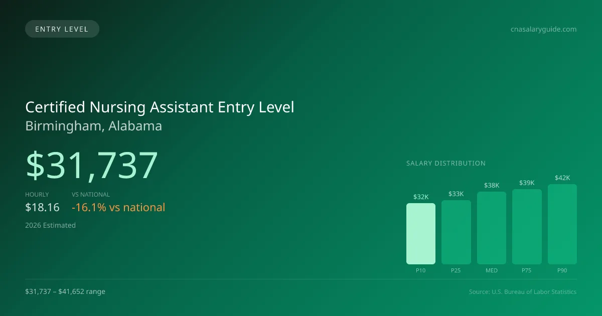 Certified Nursing Assistant Entry Level Salary in Birmingham, AL — 2026 est., based on 2025 BLS