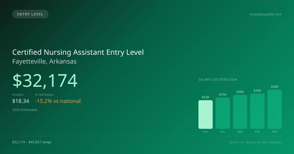 Certified Nursing Assistant Entry Level Salary in Fayetteville, AR — 2026 est., based on 2025 BLS