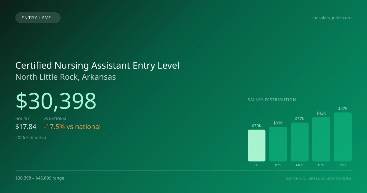 Certified Nursing Assistant Entry Level Salary in North Little Rock, AR — 2026 est., based on 2025 BLS