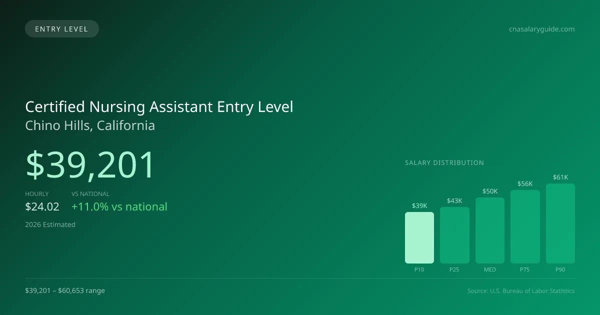 Certified Nursing Assistant Entry Level Salary in Chino Hills, CA — 2026 est., based on 2025 BLS