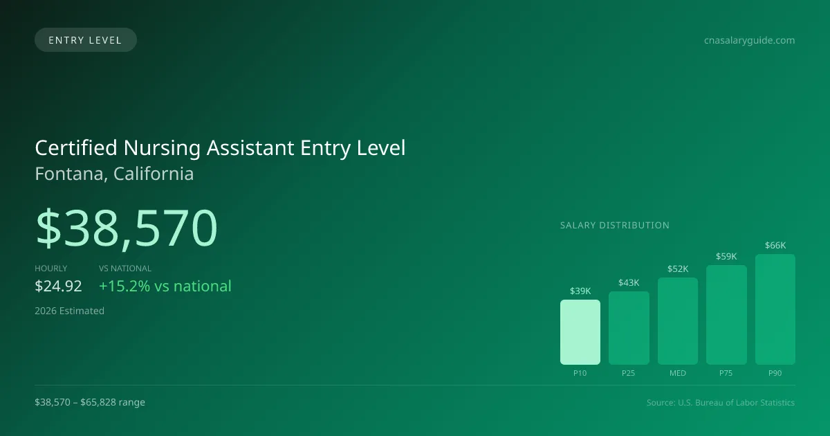 Certified Nursing Assistant Entry Level Salary in Fontana, CA — 2026 est., based on 2025 BLS