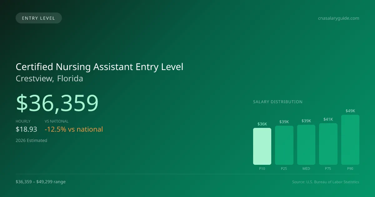 Certified Nursing Assistant Entry Level Salary in Crestview, FL — 2026 est., based on 2025 BLS