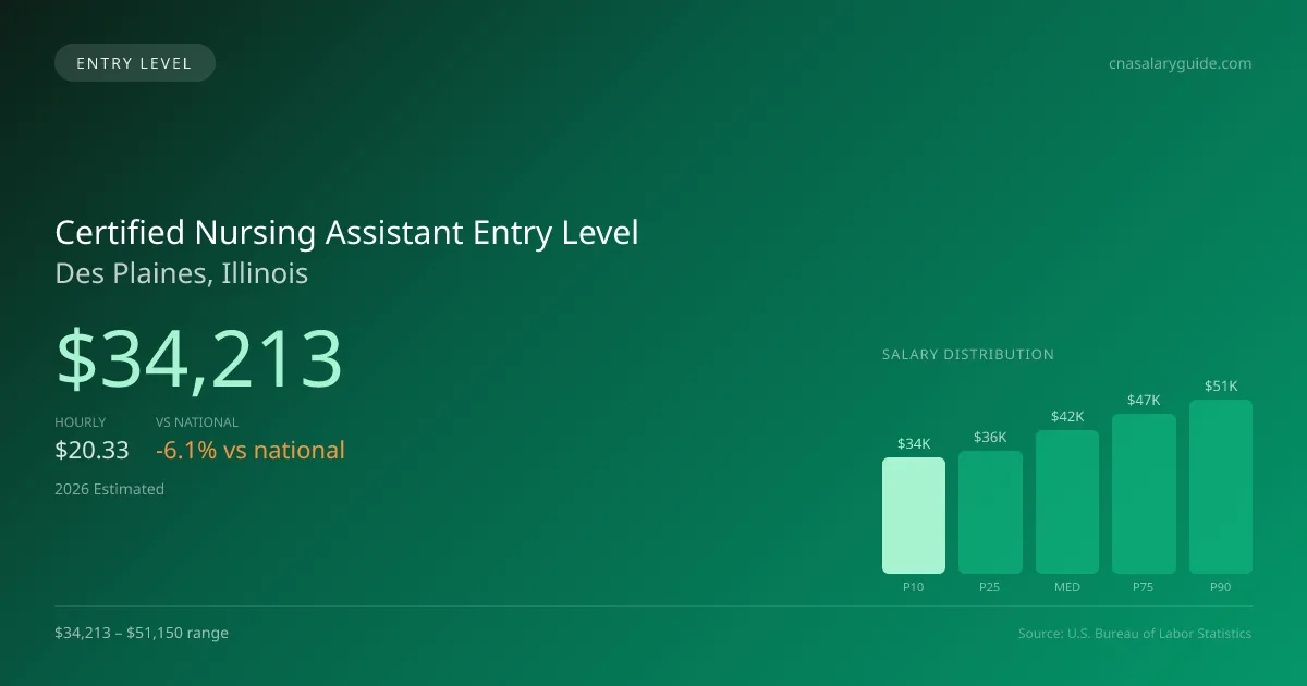 Certified Nursing Assistant Entry Level Salary in Des Plaines, IL — 2026 est., based on 2025 BLS