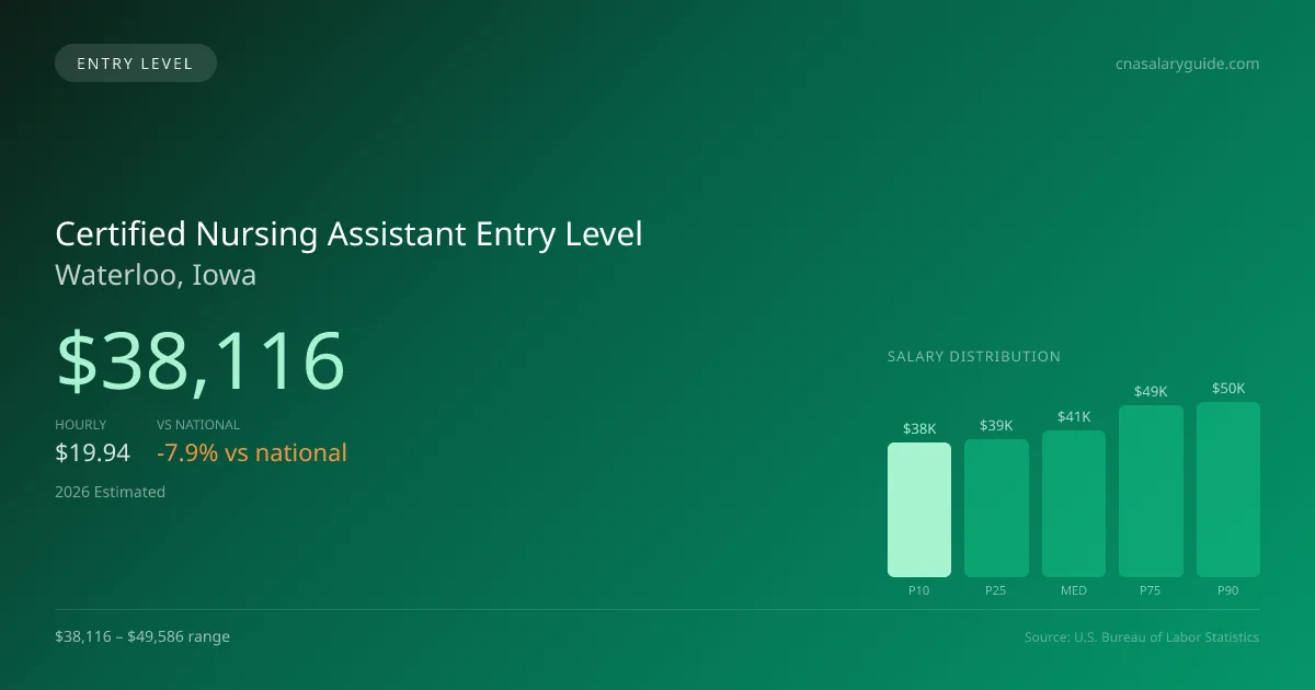 Certified Nursing Assistant Entry Level Salary in Waterloo, IA — 2026 est., based on 2025 BLS