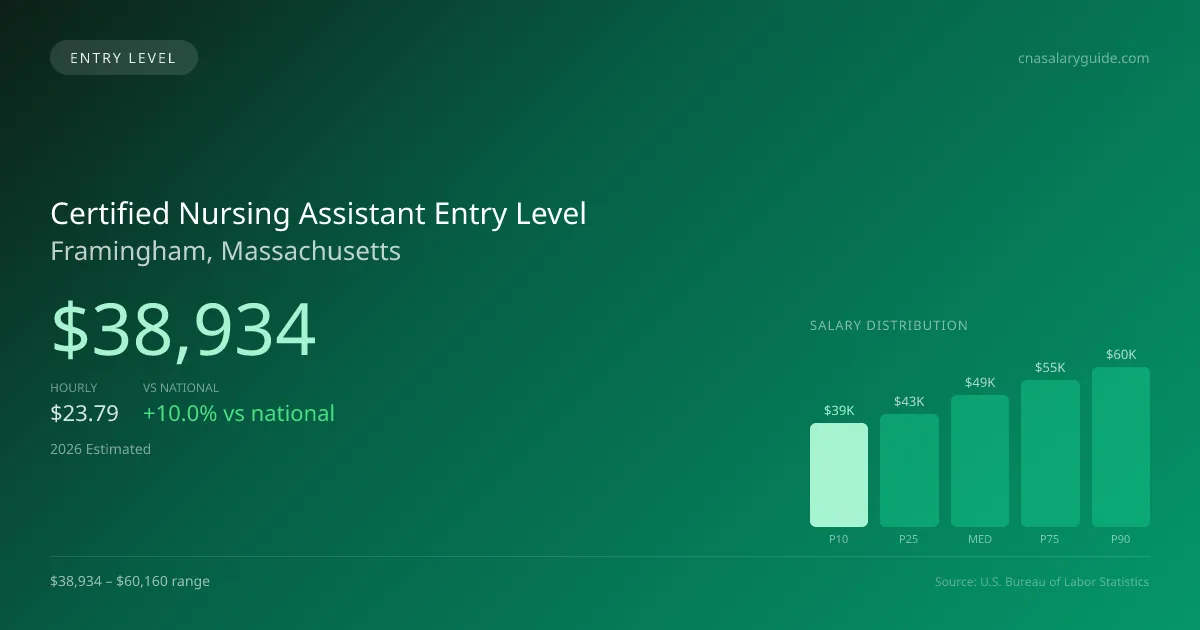 Certified Nursing Assistant Entry Level Salary in Framingham, MA — 2026 est., based on 2025 BLS
