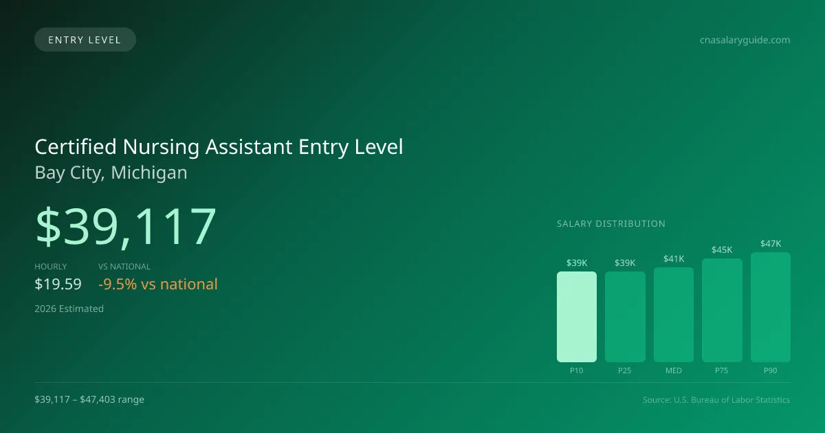 Certified Nursing Assistant Entry Level Salary in Bay City, MI — 2026 est., based on 2025 BLS
