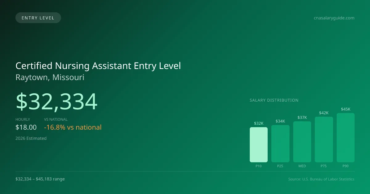 Certified Nursing Assistant Entry Level Salary in Raytown, MO — 2026 est., based on 2025 BLS