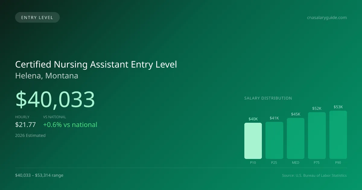 Certified Nursing Assistant Entry Level Salary in Helena, MT — 2026 est., based on 2025 BLS