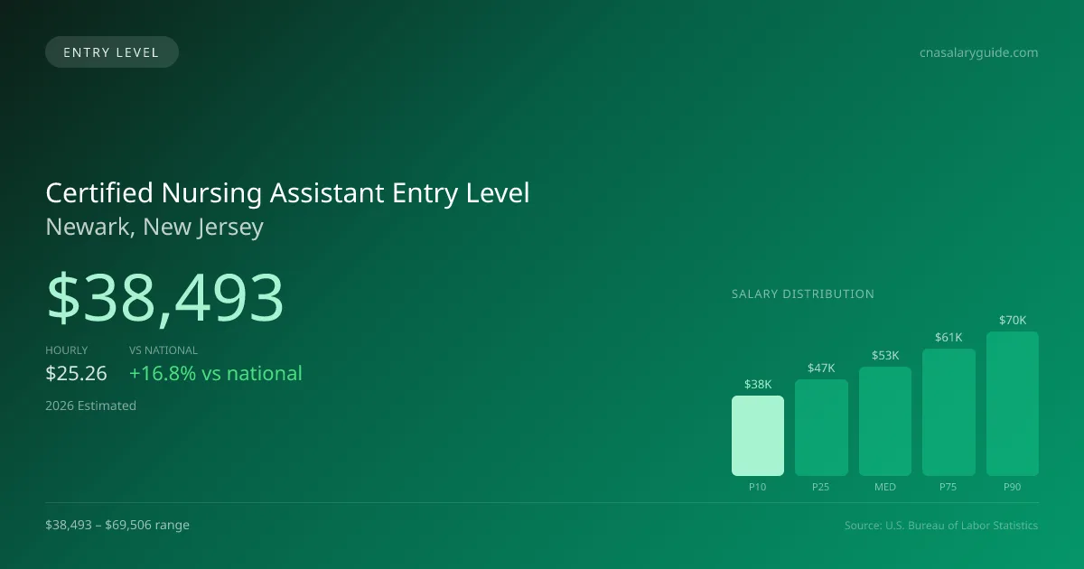 Certified Nursing Assistant Entry Level Salary in Newark, NJ — 2026 est., based on 2025 BLS