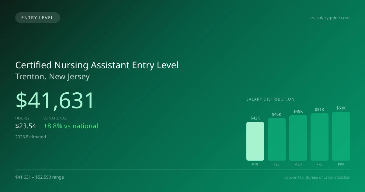 Certified Nursing Assistant Entry Level Salary in Trenton, NJ — 2026 est., based on 2025 BLS