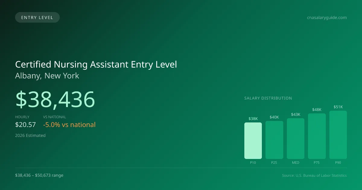 Certified Nursing Assistant Entry Level Salary in Albany, NY — 2026 est., based on 2025 BLS