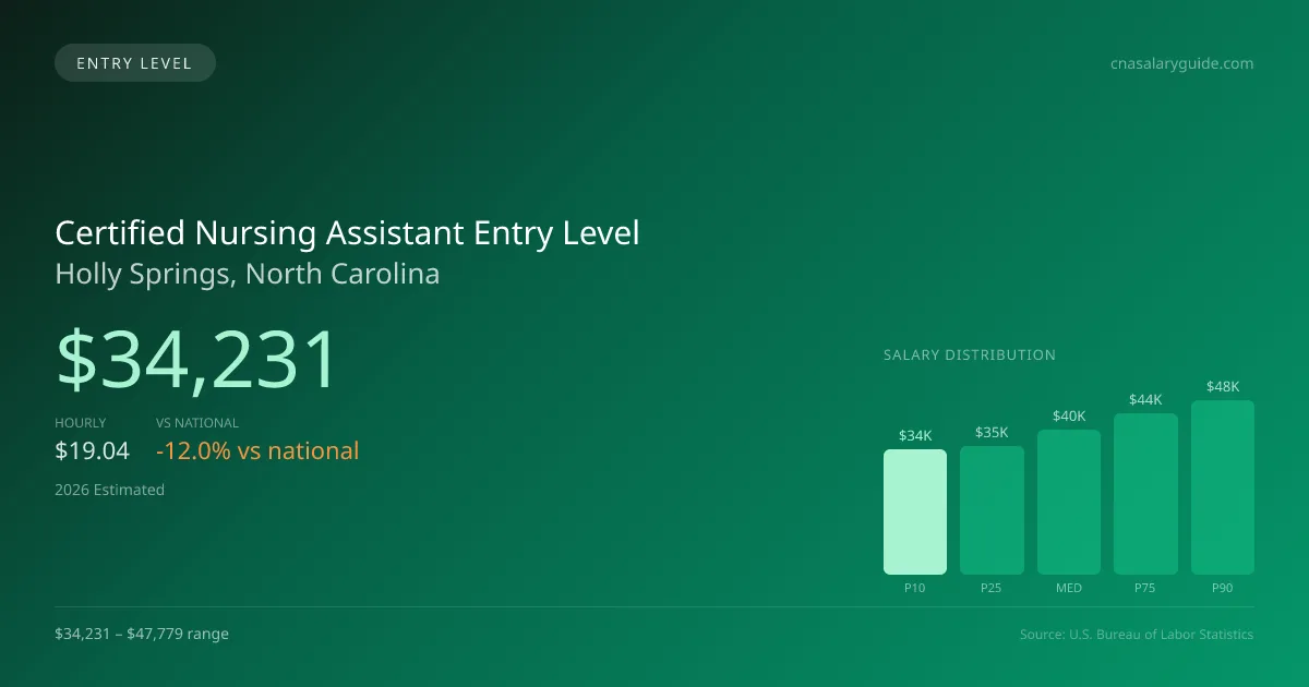Certified Nursing Assistant Entry Level Salary in Holly Springs, NC — 2026 est., based on 2025 BLS
