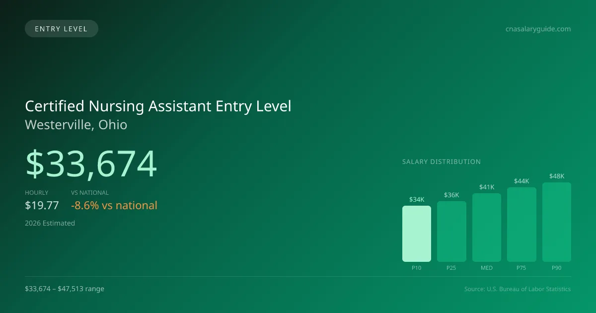 Certified Nursing Assistant Entry Level Salary in Westerville, OH — 2026 est., based on 2025 BLS