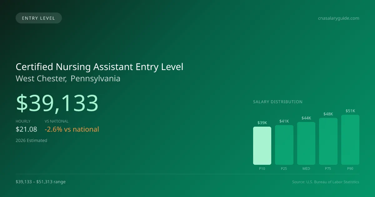 Certified Nursing Assistant Entry Level Salary in West Chester, PA — 2026 est., based on 2025 BLS