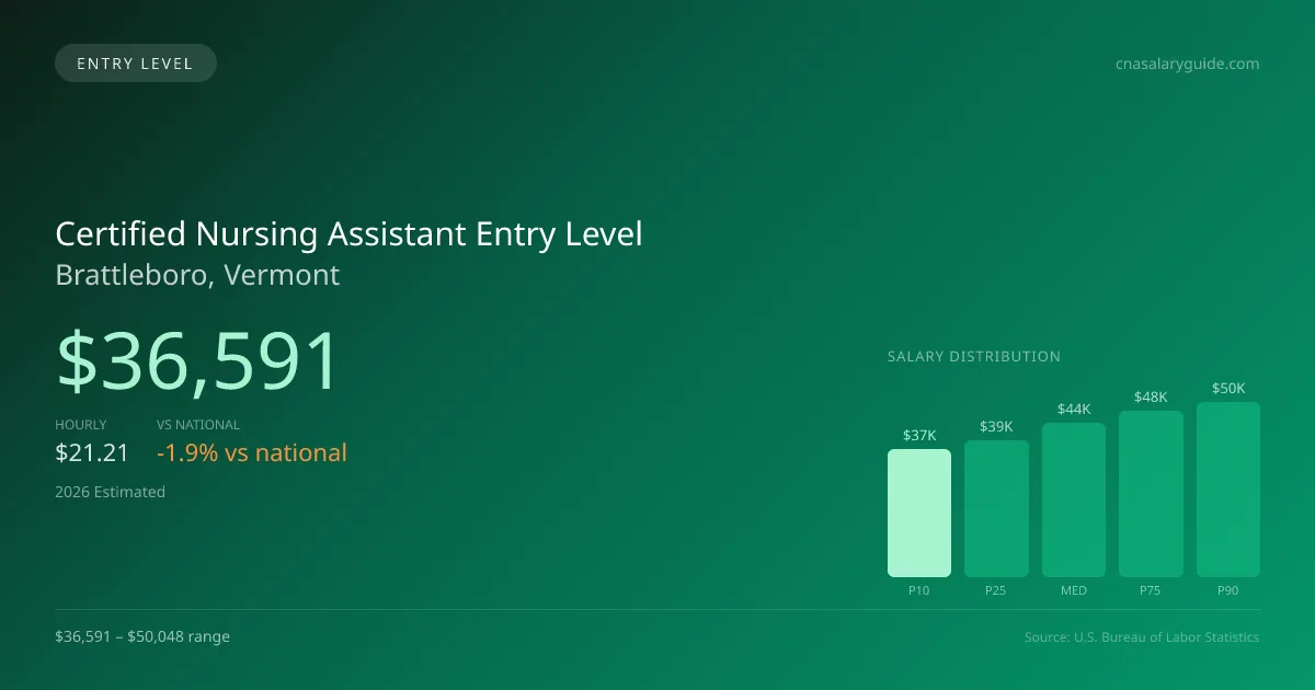 Certified Nursing Assistant Entry Level Salary in Brattleboro, VT — 2026 est., based on 2025 BLS