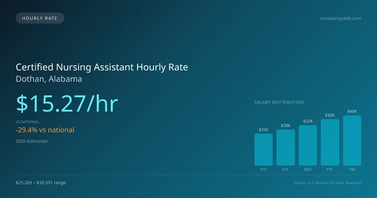Certified Nursing Assistant Hourly Rate in Dothan, AL — 2026 est., based on 2025 BLS