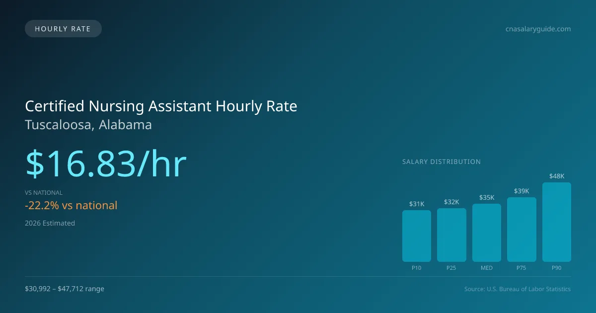 Certified Nursing Assistant Hourly Rate in Tuscaloosa, AL — 2026 est., based on 2025 BLS